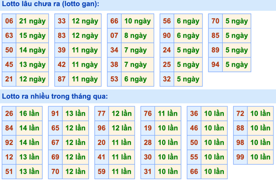 Thống kê lô gan Soi Cầu XSMB 26-10-2022