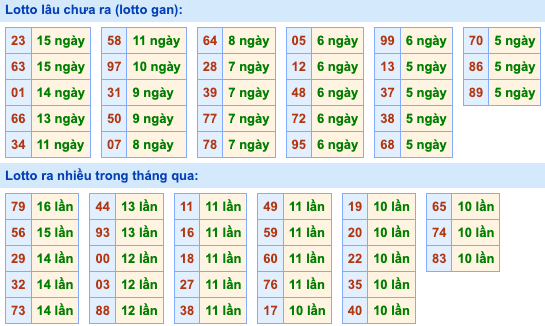 Thống kê lô gan Soi Cầu XSMB 26-10-2023