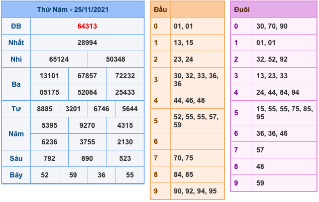 Kết Quả Soi Cầu XSMB 26-11-2021