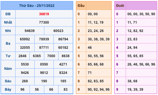 Kết Quả Soi Cầu XSMB 26-11-2022