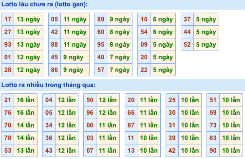 Thống kê lô gan Soi Cầu XSMB 26-11-2022