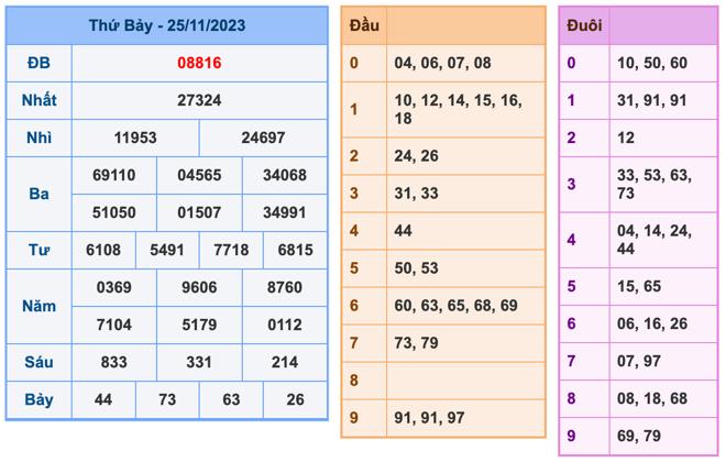 Kết Quả Soi Cầu XSMB 26-11-2023