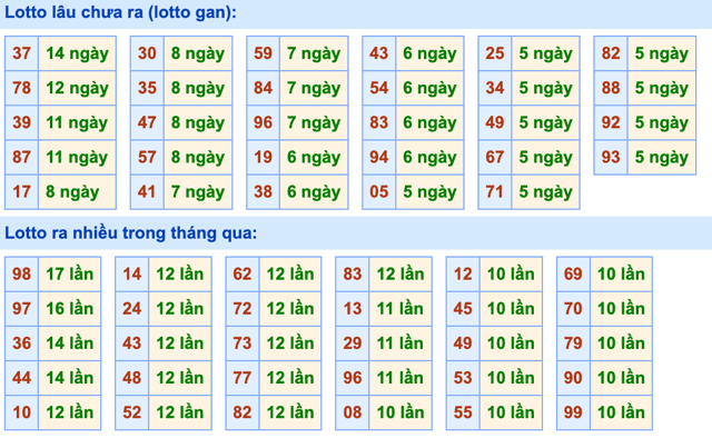 Thống kê lô gan Soi Cầu XSMB 26-11-2023