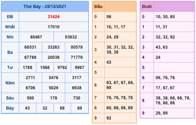 Kết Quả Soi Cầu XSMB 26-12-2021