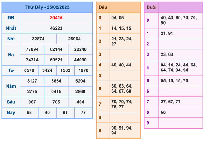 Kết Quả Soi Cầu XSMB 26-2-2023