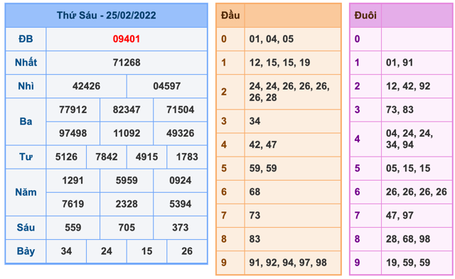 Kết Quả Soi Cầu XSMB 26-2-2022