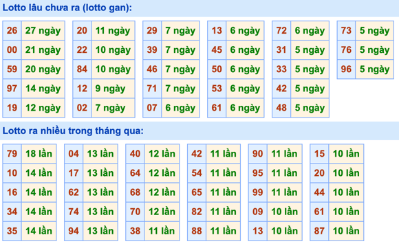 Thống kê lô gan Soi Cầu XSMB 26-2-2023