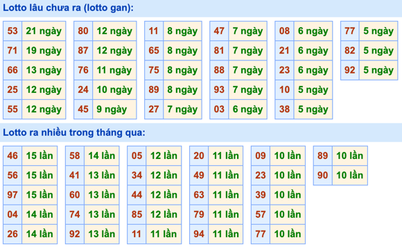 Thống kê lô gan Soi Cầu XSMB 26-3-2023