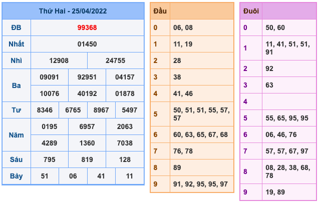 Kết Quả Soi Cầu XSMB 26-4-2022