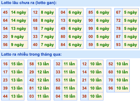 Thống kê lô gan Soi Cầu XSMB 26-4-2023