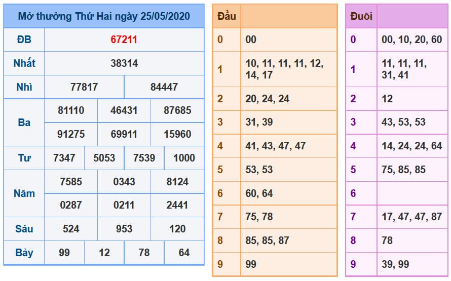 Soi Cầu XSMB 26-5-2020 | Dự đoán kết quả xổ số miền Bắc