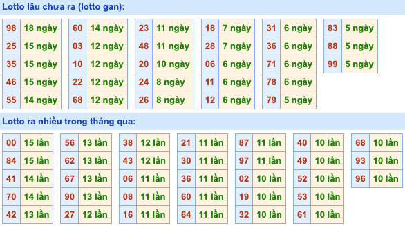 Thống kê lô gan Soi Cầu XSMB 26-5-2023