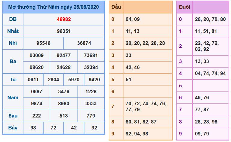 Soi Cầu XSMB 26-6-2020 | Dự đoán kết quả xổ số miền Bắc