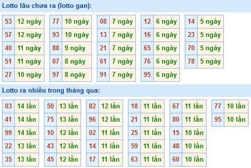 Thống kê lô gan xsmb hôm nay