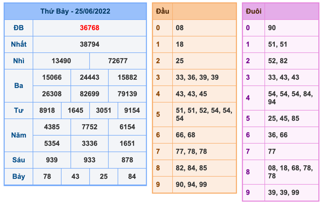 Kết Quả Soi Cầu XSMB 26-6-2022