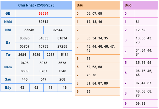 Kết Quả Soi Cầu XSMB 26-6-2023