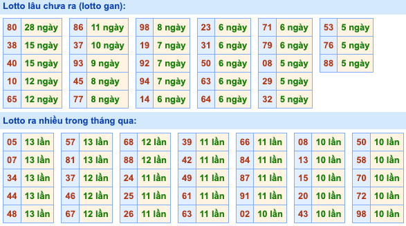 Thống kê lô gan Soi Cầu XSMB 26-6-2023