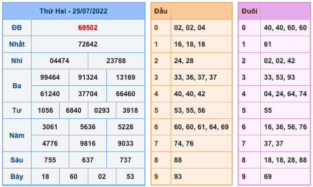 Kết Quả Soi Cầu XSMB 26-7-2022