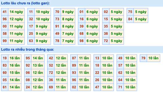 Thống kê lô gan Soi Cầu XSMB 26-7-2023