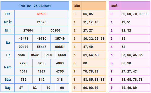 Kết Quả Soi Cầu XSMB 26-8-2021