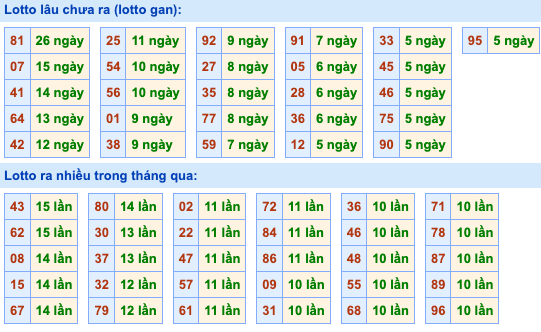 Thống kê lô gan Soi Cầu XSMB 26-8-2023