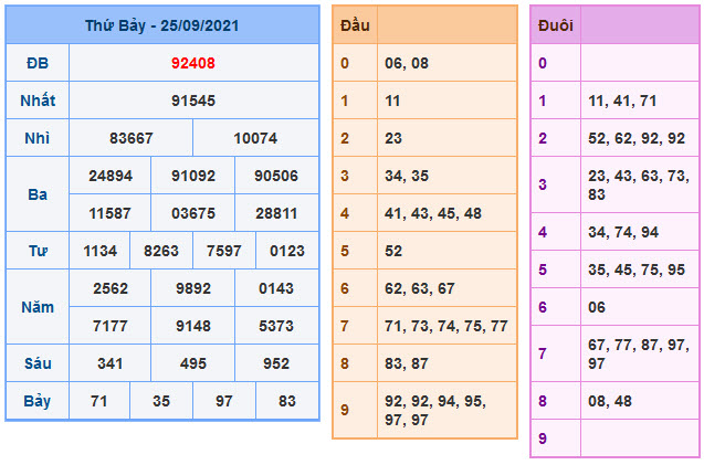 Kết Quả Soi Cầu XSMB 26-9-2021