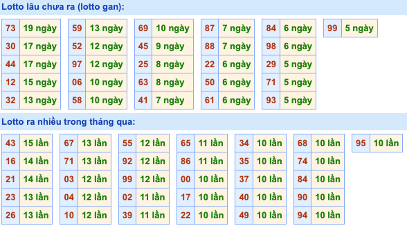 Thống kê lô gan Soi Cầu XSMB 26-9-2022