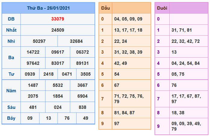 Soi Cầu XSMB 27-1-2021 | Dự đoán kết quả xổ số miền Bắc