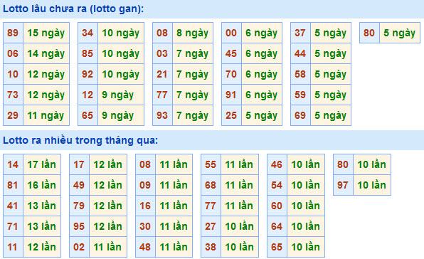 Soi Cầu XSMB 27-1-2021 | Dự đoán kết quả xổ số miền Bắc