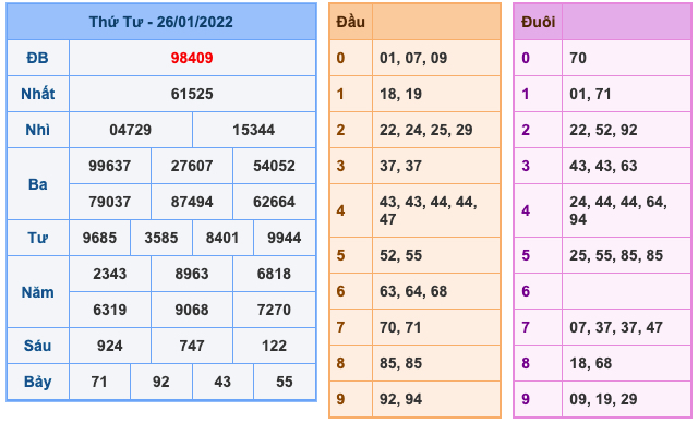 Kết Quả Soi Cầu XSMB 27-1-2022