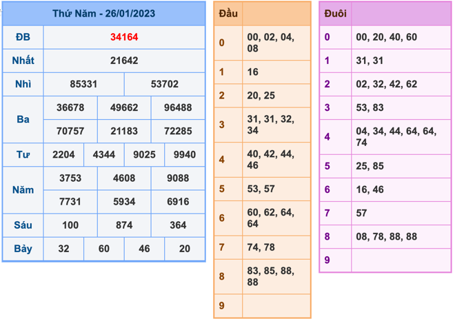 Kết Quả Soi Cầu XSMB 27-1-2023