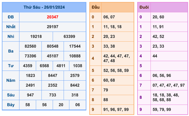 Kết Quả Soi Cầu XSMB 27-1-2024