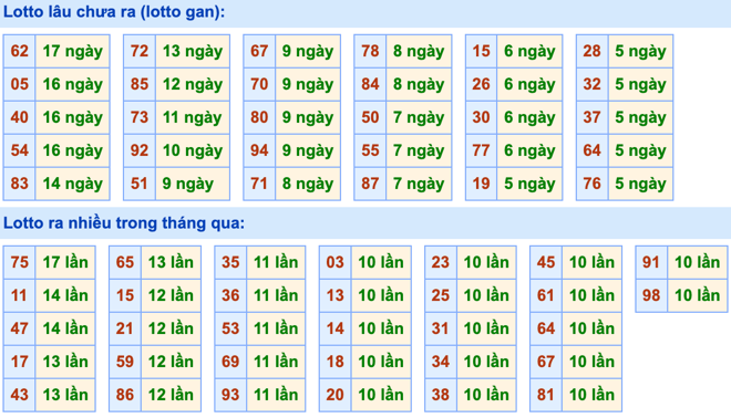 Thống kê lô gan Soi Cầu XSMB 27-1-2024