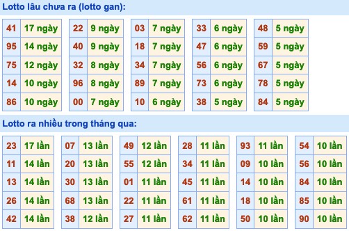 Thống kê lô gan xsmb hôm nay