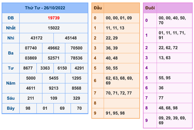 Kết Quả Soi Cầu XSMB 27-10-2022