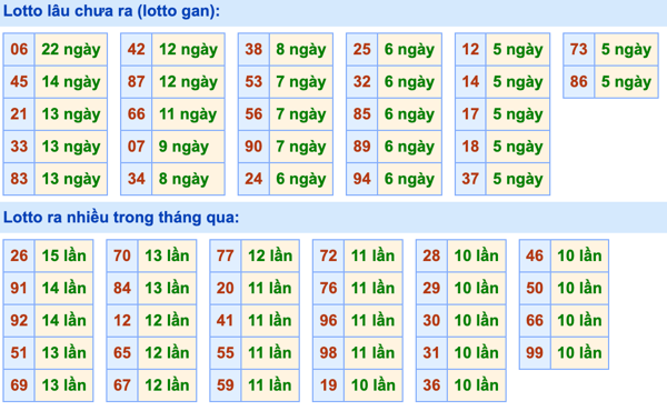 Thống kê lô gan Soi Cầu XSMB 27-10-2022