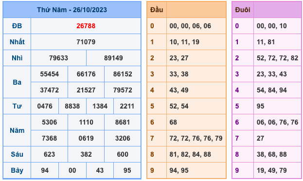 Kết Quả Soi Cầu XSMB 28-10-2023