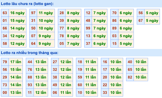 Thống kê lô gan Soi Cầu XSMB 28-10-2023