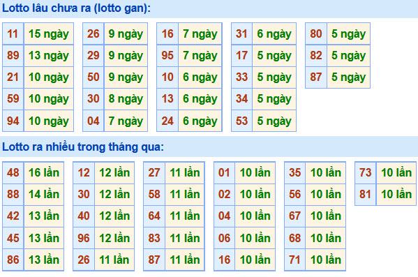 Soi Cầu XSMB 27-11-2020 | Dự đoán kết quả xổ số miền Bắc