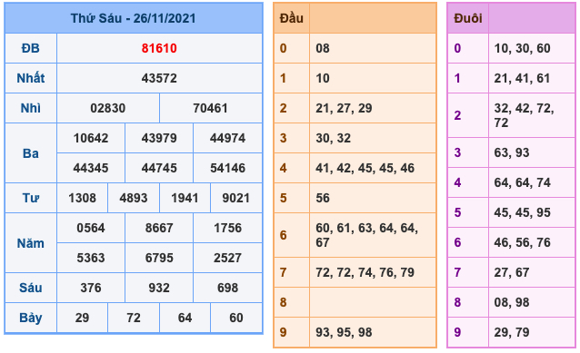 Kết Quả Soi Cầu XSMB 27-11-2021