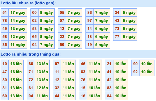 Thống kê lô gan xsmb hôm nay