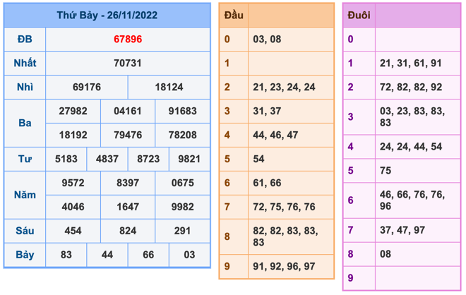 Kết Quả Soi Cầu XSMB 27-11-2022