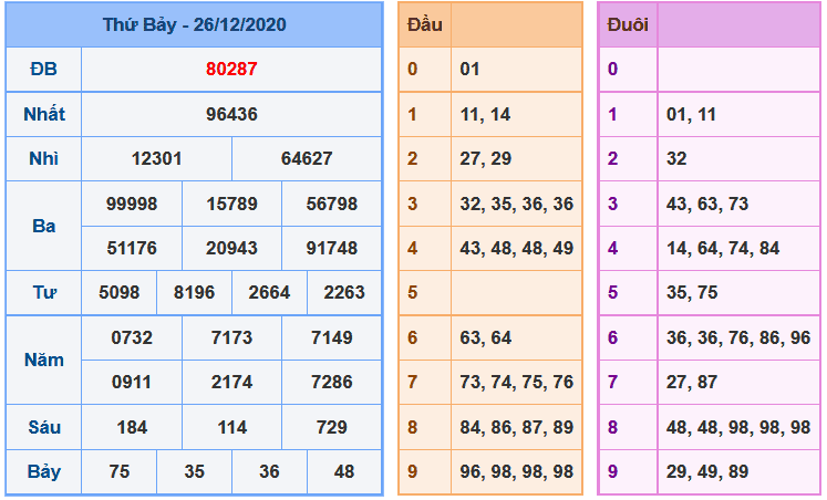 Soi Cầu XSMB 27-12-2020 | Dự đoán kết quả xổ số miền Bắc