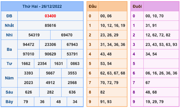 Kết Quả Soi Cầu XSMB 27-12-2022