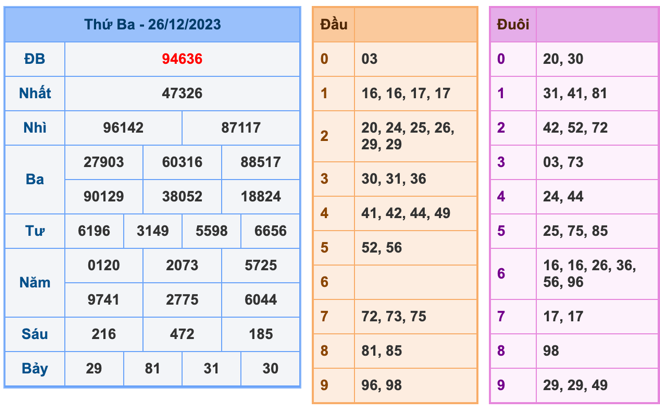 Kết Quả Soi Cầu XSMB 27-12-2023