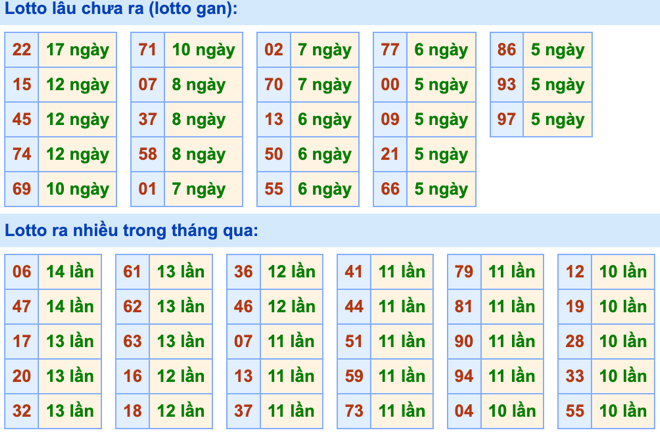 Thống kê lô gan Soi Cầu XSMB 27-12-2023