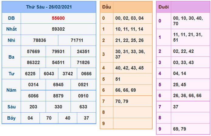 Soi Cầu XSMB 27-2-2021 | Dự đoán kết quả xổ số miền Bắc