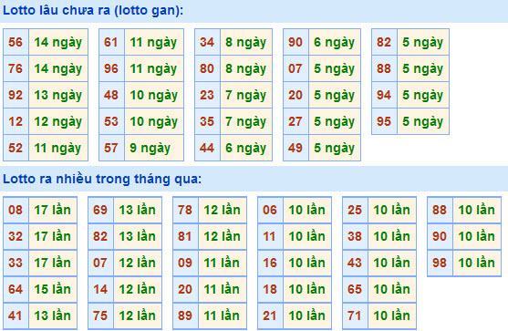 Soi Cầu XSMB 27-2-2021 | Dự đoán kết quả xổ số miền Bắc