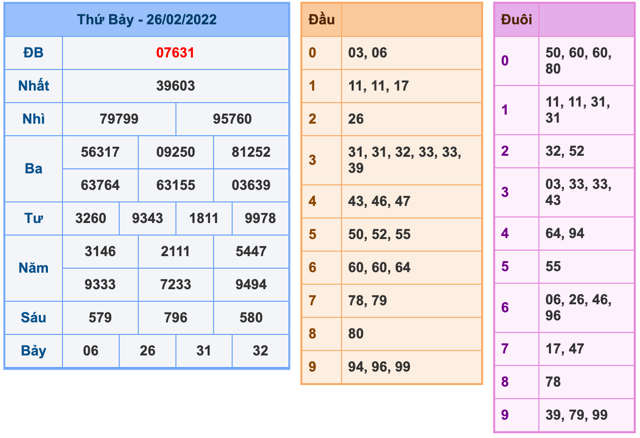 Kết Quả Soi Cầu XSMB 27-2-2022