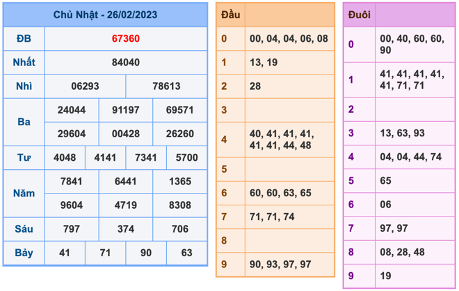 Kết Quả Soi Cầu XSMB 27-2-2023